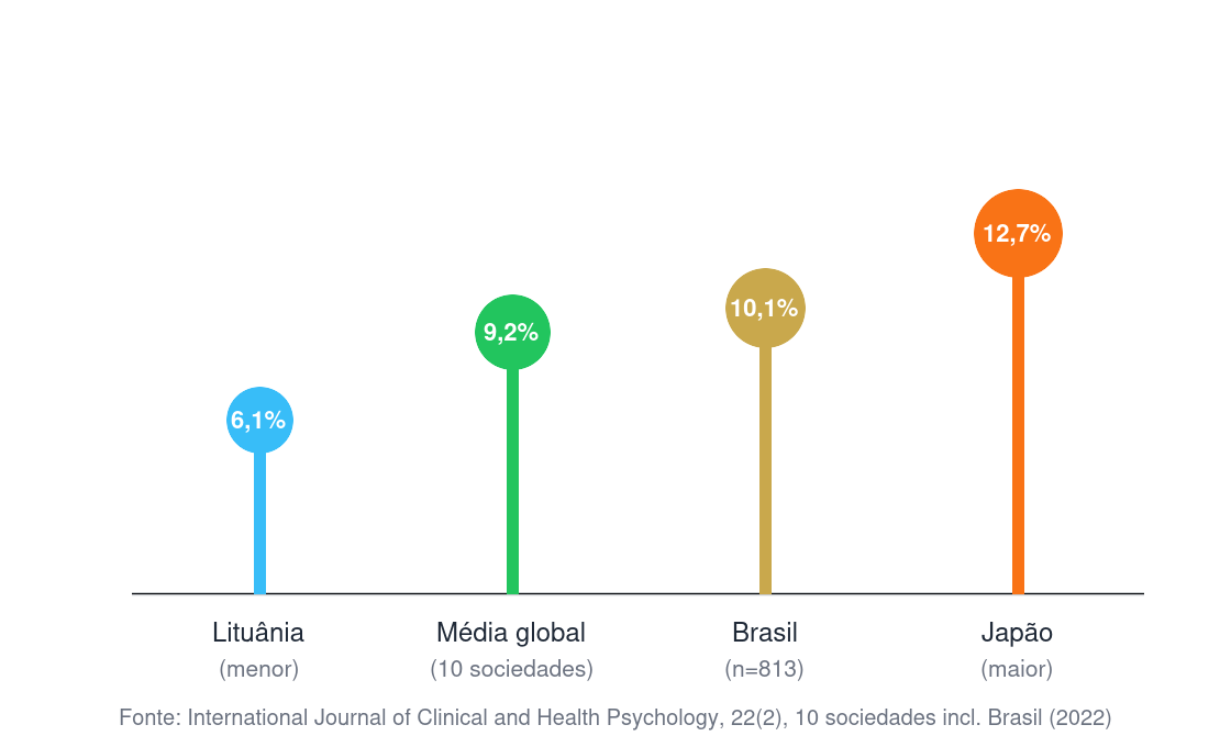 Gráfico de bastões mostrando a prevalência de desregulação emocional clinicamente significativa em quatro pontos: 6,1% na Lituânia, média global de 9,2%, 10,1% no Brasil, e 12,7% no Japão