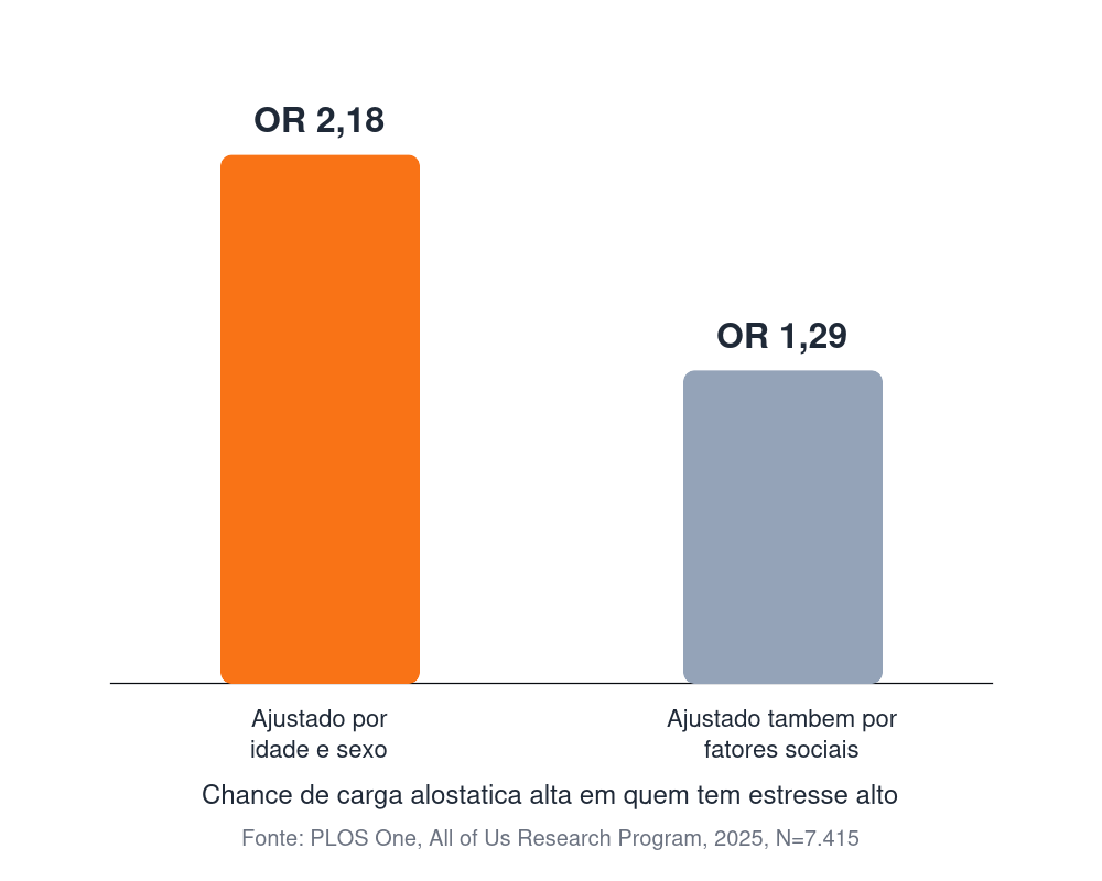 Gráfico de barras mostrando que pessoas com estresse alto têm chance 2,18 vezes maior de carga alostática elevada (ajustado por idade e sexo), caindo para 1,29 vez após ajuste por fatores sociais, estudo PLOS One 2025, N=7415