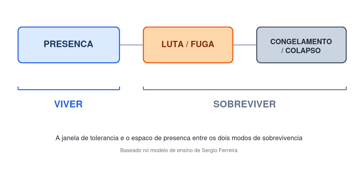 Diagrama mostrando três faixas de ativação do sistema nervoso: luta ou fuga no topo, presença no centro (a janela de tolerância), congelamento ou colapso na base, com a presença representando viver e os dois extremos representando sobreviver