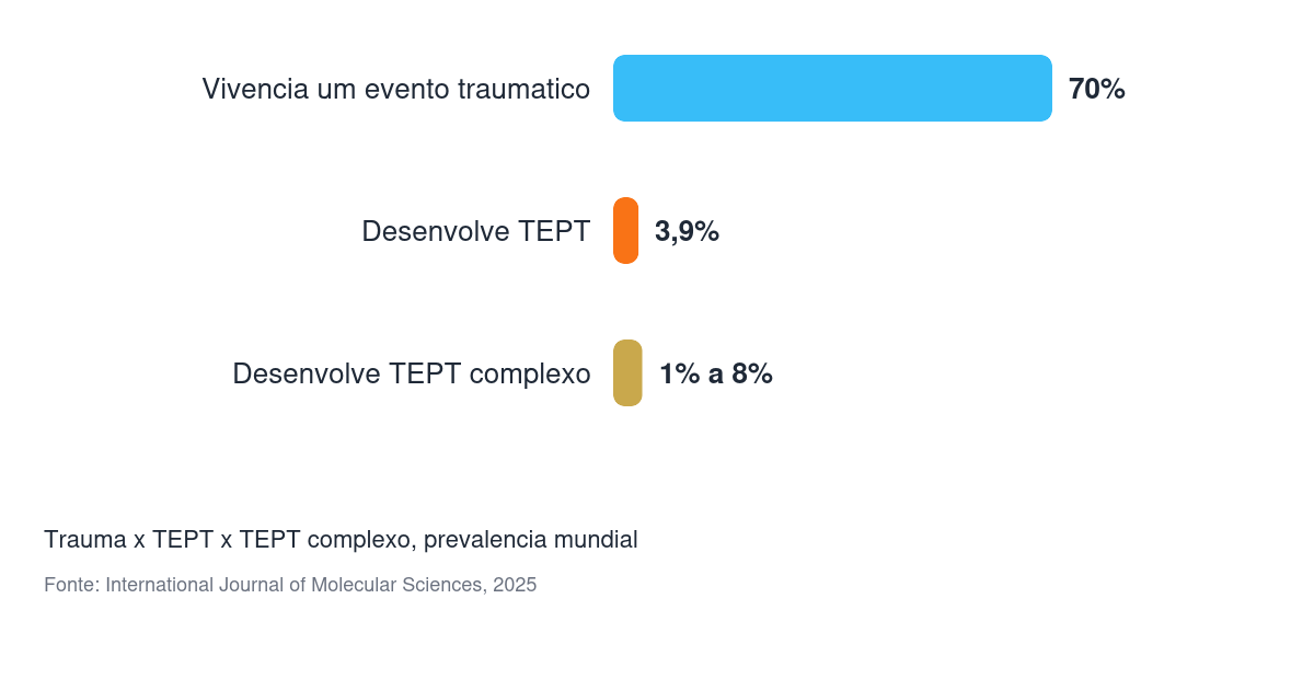 Gráfico de barras mostrando que 70% das pessoas vivenciam um evento traumático ao longo da vida, mas apenas 3,9% desenvolvem TEPT e de 1% a 8% desenvolvem TEPT complexo