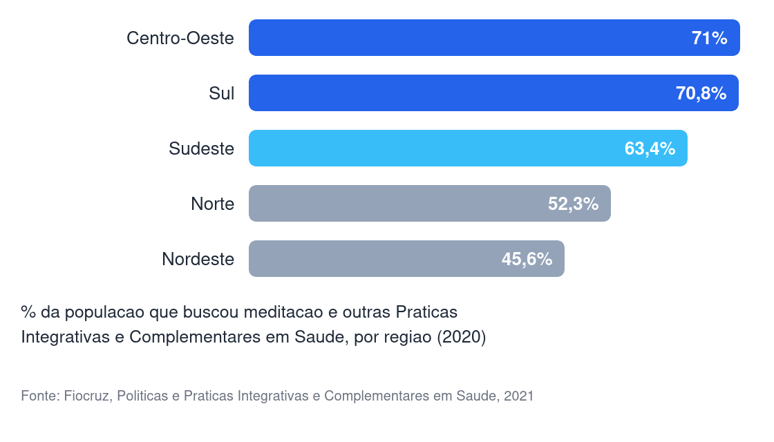 Gráfico de barras horizontais mostrando o percentual da população que buscou meditação e outras práticas integrativas por região do Brasil em 2020: Centro-Oeste 71%, Sul 70,8%, Sudeste 63,4%, Norte 52,3%, Nordeste 45,6%