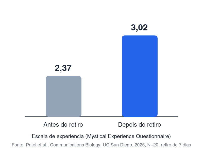 Gráfico de barras mostrando aumento na escala de experiência mística antes (2,37) e depois (3,02) de um retiro de meditação de 7 dias, estudo UC San Diego 2025