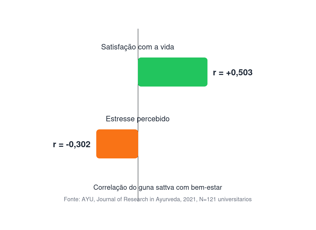 Gráfico de barras mostrando a correlação do guna sattva com satisfação com a vida (+0,503) e com estresse percebido (-0,302), estudo AYU 2021, N=121