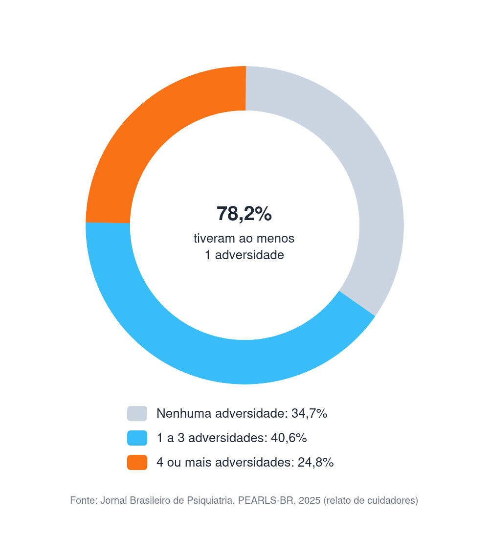 Gráfico de rosca mostrando a distribuição de adversidades na infância relatadas por cuidadores brasileiros: 34,7% com nenhuma, 40,6% com uma a três, 24,8% com quatro ou mais, estudo PEARLS-BR 2025
